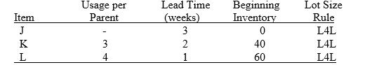 Given the following data:     The end product J is made from components K and L. The authorized MPS calls for 10 J to be completed in week 4 and 30 J to be completed in week 7. (a) What are the gross requirements for K and L? (b) What are the planned orders for K and L?