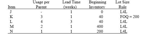 Given the following data:     The end product J is made from components K and L. Component K is made from M and N. The authorized MPS calls for 10 J to be completed in week 2, 30 J to be completed in week 3, 40 J to be completed in week 5, and 50 J to be completed in week 6. There is a scheduled receipt of 120 L in week 2. (a) What are the gross requirements for K, L, M and N? (b) What are the planned orders for K, L, M and N?