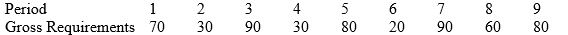 Given the following data:     The beginning inventory is 0 and there are no scheduled receipts. The order cost is $90 and the holding cost is $1 per part per period. (a) What are the order costs, carrying costs, and totals cost over the 9 periods using the lot-for-lot size rule? (b) What are the order costs, carrying costs, and totals cost over the 9 periods using the fixed order quantity rule with FOQ = 100? (c) What are the order costs, carrying costs, and totals cost over the 9 periods using the period order quantity rule with POQ = 3?