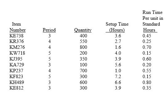 Given the following data:     (a) What are the workloads for periods 3, 4, and 5? (b) There are 168 hours of operating time per machine each period. How many machines should be operated for periods 3, 4, and 5?