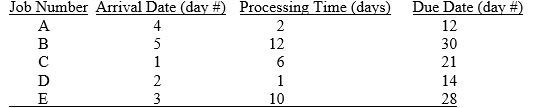 <strong>The following jobs are waiting to be scheduled. Today is day 9. Determine the sequence of jobs by using SPT as a priority rule.  </strong> A) D-A-C-E-B B) B-E-C-A-D C) C-D-E-A-B D) B-A-E-D-C E) A-D-C-E-B <div style=padding-top: 35px> 