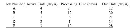 <strong>The following jobs are waiting to be scheduled. Today is day 9. Determine the sequence of jobs by using LPT as a priority rule.  </strong> A) D-A-C-E-B B) B-E-C-A-D C) C-D-E-A-B D) B-A-E-D-C E) A-D-C-E-B <div style=padding-top: 35px> 