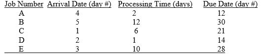 <strong>The following jobs are waiting to be scheduled. Today is day 9. Determine the sequence of jobs by using EDD as a priority rule.  </strong> A) D-A-C-E-B B) B-E-C-A-D C) C-D-E-A-B D) B-A-E-D-C E) A-D-C-E-B <div style=padding-top: 35px> 