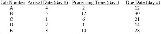 <strong>The following jobs are waiting to be scheduled. Today is day 9. Determine the sequence of jobs by using FCFS as a priority rule.  </strong> A) D-A-C-E-B B) B-E-C-A-D C) C-D-E-A-B D) B-A-E-D-C E) A-D-C-E-B <div style=padding-top: 35px> 