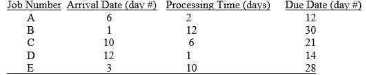 <strong>The following jobs are waiting to be scheduled. Today is day 9. Determine the sequence of jobs by using LCFS as a priority rule.  </strong> A) D-C-A-E-B B) A-B-C-D-E C) B-E-A-C-D D) B-E-C-A-D E) B-E-C-D-A <div style=padding-top: 35px> 