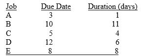 <strong>The jobs listed below have not yet been scheduled. Today is day 0. Using the critical-ratio technique, in what sequence would you schedule these jobs?  </strong> A) B-E-C-D-A B) A-D-C-E-B C) A-C-E-B-D D) A-C-D-E-B E) E-C-D-A-B <div style=padding-top: 35px> 