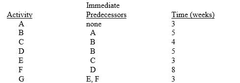 Consider a project having the following seven activities:     (a) What is the critical time? (b) What is the critical path? (c) What is the slack for each activity?
