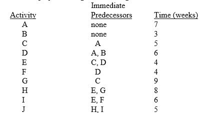 Consider a project having the following ten activities:     (a) What is the critical time? (b) What is the critical path? (c) What is the slack for each activity?
