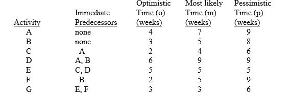 Consider a project having the following seven activities:     (a) What is the expected time for each activity? (b) What is the expected project completion time? (c) What is the critical path? (d) What is the variance for each activity? (e) What are the expected time and variance of each path? (f) What is the probability that the project will be completed in less than 22 weeks?