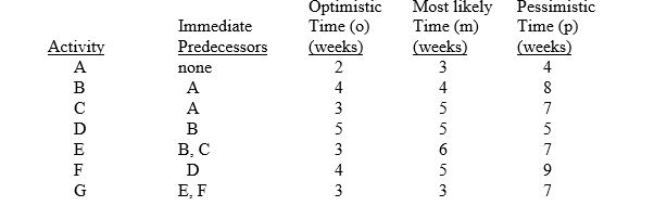 Consider a project having the following seven activities:     (a) What is the expected time for each activity? (b) What is the expected project completion time? (c) What is the critical path? (d) What is the variance for each activity? (e) What are the expected time and variance of each path? (f) What is the probability that the project will be completed in less than 24 weeks?