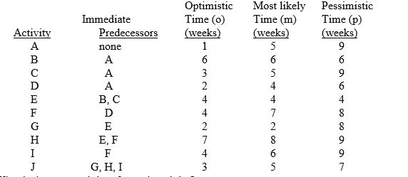 Consider a project having the following ten activities:     (a) What is the expected time for each activity? (b) What is the expected project completion time? (c) What is the critical path? (d) What is the variance for each activity? (e) What are the expected time and variance of each path? (f) What is the probability that the project will be completed in less than 30 weeks?