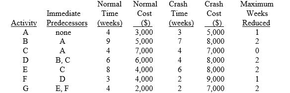 Consider a project having the following seven activities:     (a) What is the expected project completion time? (b) What is the critical path? (c) What is the most economical way and how much will it cost to reduce the completion time of the project by three weeks? By five weeks?