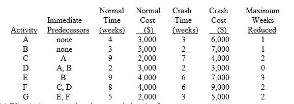 Consider a project having the following seven activities:     (a) What is the expected project completion time? (b) What is the critical path? (c) What is the most economical way and how much will it cost to reduce the completion time of the project by three weeks? By five weeks?
