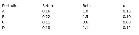 The portfolios identified below are being considered for investment. During the period under consideration Rf = 0.03.   Using the Sharpe Measure, which portfolio performed best? A)  A B)  B C)  C D)  D E)  Two portfolios are tied