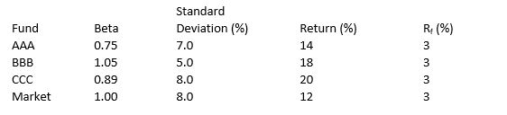 Consider the data presented below on three mutual funds and the market.   Compute the Sharpe Measure for the AAA fund. A)  4.49 B)  2.74 C)  1.57 D)  1.70 E)  1.27