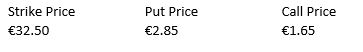 Consider the following information on put and call options for Abel Group   Calculate the net value of a protective put position at a stock price at expiration of €20, and a stock price at expiration of €45. A)  €6.35, €18.85 B)  €29.65, €42.15 C)  €21.65, €34.15 D)  €8, €8 E)  −€8, −€8