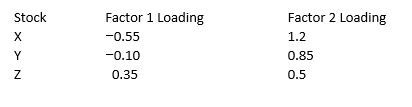 <strong>Refer to the following information. Consider the three stocks, stock X, stock Y and stock Z, that have the following factor loadings (or factor betas). The expected prices one year from now for stocks X, Y, and Z are</strong> A) €53.55, €54.4, €55.25 B) €45.35, €54.4, €55.25 C) €55.55, €56.35, €57.15 D) €50, €50, €50 E) €51.35, €47.79, €51.58.