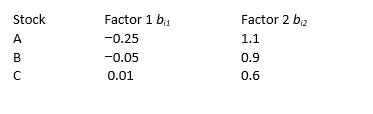 <strong>Refer to the following information. Stocks A, B, and C have two risk factors with the following beta coefficients. The zero-beta return (λ<sub>0</sub>) = 0.025 and the risk premiums for the two factors are (λ<sub>1</sub>) = 0.12 and (λ<sub>0</sub>) = 0.10. Stock Factor 1 b<sub>i1</sub> Factor 2 b<sub>i2</sub> Calculate the expected returns for stocks A, B, C. A B C</strong> A) 0.082 0.091 0.033 B) 0.105 0.109 0.032 C) 0.132 0.128 0.033 D) 0.165 0.121 0.032 E) 0.850 0.850 0.610