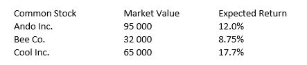 What is the expected return of the three stock portfolio described below? Common Stock Market Value Expected Return   A)  18.45% B)  12.82% C)  13.38% D)  15.27% E)  16.67%
