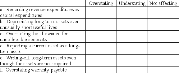 Put an X in the appropriate box to identify each of the following as overstating,understating or not affecting earnings per share.   