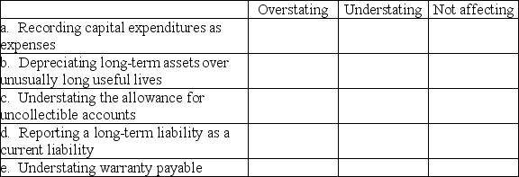 Put an X in the appropriate box to identify each of the following as overstating,understating or not affecting earnings per share.   