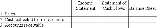 Jill,Inc.earned $950,000 on account during 2011.Customers owed Jill,Inc.$40,000 at December 31,2010 and $50,000 at December 31,2011.For each item,first select the column of the 2011 financial statement where the line item appears,and then fill in the correct dollar amount:   