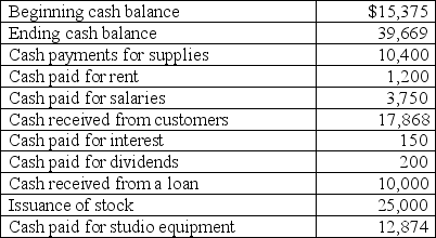 Use the following information from Artizan,Inc.'s computerized accounting information system to prepare the operating activities section of the statement of cash flows for May using the Direct method.  