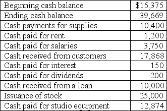 Use the following information from Artizan,Inc.'s computerized accounting information system to prepare the investing activities section of the statement of cash flows for May.   
