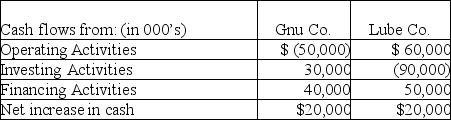 The following information is available for two different retailers,both of whom began business this year:   Which company appears to be purchasing long-term assets? A) Gnu Co. B) Lube Co. C) Both are purchasing long-term assets D) Neither is purchasing long-term assets