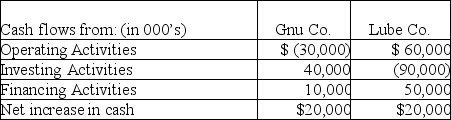 The following information is available for two different retailers,both of whom began business this year:   Which company would you expect to have high interest expense? A) Gnu Co. B) Lube Co. C) Both Gnu Co.and Lube Co. D) Neither Gnu Co.nor Lube Co.