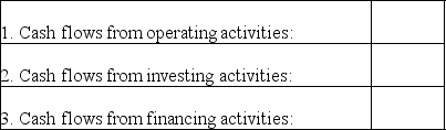 For each section of the statement of cash flows shown below,indicate a healthy company that has ample cash to buy long-term assets as well as pay off its loans to the bank.Use a plus for net cash inflow and minus for net cash outflow:   
