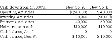 The following information is available for two different retailers,both of whom began business this year:    