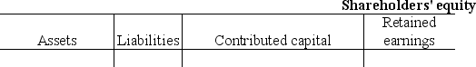 Vest,Inc.received cash from selling 100 shares of its $1 par value common stock at $10 per share.Show the effect of issuing stock on the accounting equation,including both account titles and amounts.  <div style=padding-top: 35px> 