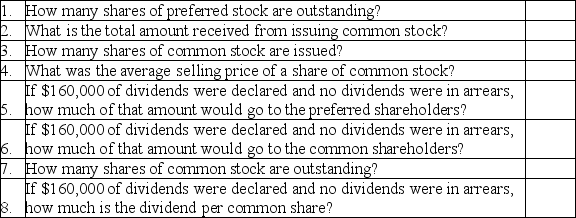 JKL Company had the following shareholders' equity section at December 31,2011:    