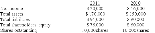 Use the following information obtained from the company's computerized accounting information system to answer the question below.Note: There were no preferred shares outstanding and no additional shares were issued in 2011.   Return on equity for 2011,rounded to the nearest tenth of a percent,equals ________. A) 26.3% B) 23.5% C) 12.5% D) 29.4%