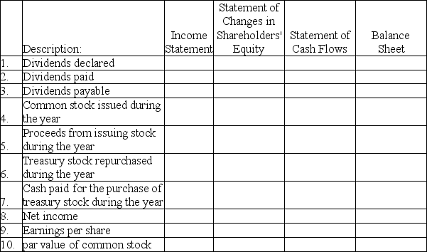 Select the column(s)of the financial statement(s)where each item is most easily found by putting an X in the appropriate column.SOME ITEMS MAY BE FOUND ON MORE THAN ONE STATEMENT.   