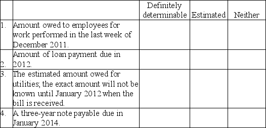 Indicate with an  X  whether each description results in the reporting of a definitely determinable liability,an estimated liability or neither on the company's Balance Sheet.Assume a December 31,2011 yearend.   