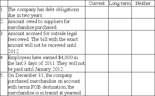 Indicate with an  X  whether each description results in the reporting of a current liability,long-term liability,or neither on the company's balance sheet.Assume a December 31,2011 yearend.   