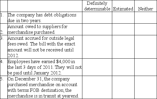 Indicate with an  X  whether each description results in the reporting of a definitely determinable liability,an estimated liability or neither on the company's balance sheet.Assume a December 31,2011 yearend.   