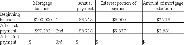 On December 31,2010,a company purchased a $100,000 building by signing a $100,000,20-year mortgage note.The annual interest rate is 6%,with payments of $8,718 made on December 31 each year. Required: 1.Complete the last line of the table below.ROUND YOUR ANSWERS TO THE NEAREST DOLLAR.    2.Use the information from the previous table to complete the statements below. Circle the name of a financial statement where needed using the following code:    AFTER THE FIRST PAYMENT IS MADE ON DECEMBER 31, 2011:  