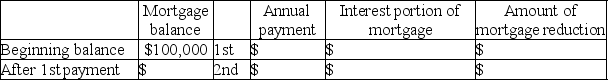 Mini Storage Company needed some long-term financing and arranged for a $100,000, 10-year mortgage loan on January 1,2010.The annual interest rate is 9%,with a payment of $15,582 made December 31 each year. Required: 1.Complete the amortization schedule for the first TWO YEARS of the note.    2.Complete the table below for the first TWO YEARS of the note.Fill in the correct dollar amount AND put an X in the appropriate box to indicate the financial statement where the amount will be found.   
