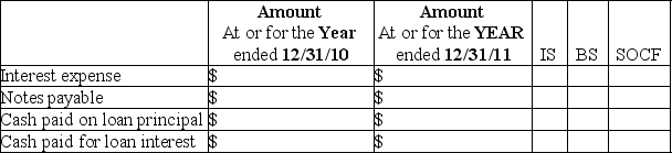 Mini Storage Company needed some long-term financing and arranged for a $100,000, 10-year mortgage loan on January 1,2010.The annual interest rate is 9%,with a payment of $15,582 made December 31 each year. Required: 1.Complete the amortization schedule for the first TWO YEARS of the note.    2.Complete the table below for the first TWO YEARS of the note.Fill in the correct dollar amount AND put an X in the appropriate box to indicate the financial statement where the amount will be found.   