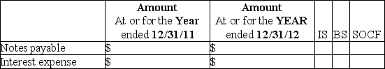 Ace Electronics,Inc.needed some long-term financing and arranged for a 20-year,$200,000,8% mortgage loan on January 1,2011.Equal annual payments of $20,370 will be made on December 31 each year. Required: a.Record the first loan payment made on December 31,2011 in the accounting equation below.Fill in both the correct dollar amount and the letter of the account title from the list of accounts below.      b.Fill in the correct dollar amount AND put an X in the appropriate box to indicate the financial statement where the amount will be found.   