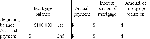 Stephen's Storage Company needed some long-term financing and arranged for a 20-year,$100,000,9% mortgage loan on January 1,2011.Annual payments of $10,955 will be made on December 31 each year. Part A: Prepare an amortization schedule for the first two loan payments:    Part B: Show the effect on the accounting equation of each of the events listed below:    Part C: For each item listed below,fill in the correct dollar amount in the column that represents the financial statement where the item will appear.   