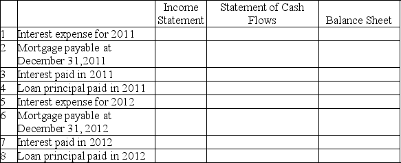 On January 1,2011,the company borrowed $200,000 from Suwannee Local Bank for 10 years at 6%.The company will make equal annual payments of $27,173.58 on December 31 of each year,beginning December 31,2011.      Part B: Select the column that represents the financial statement where the line item will appear.Then fill in the correct dollar amount.   