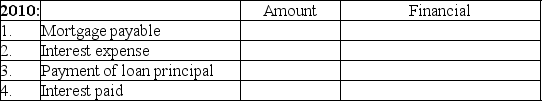 B. Row, Inc. needed some long-term financing and arranged for a 10-year, $100,000, 7% mortgage loan on January 1, 2010. Annual payments of $14,238 will be made on December 31 each year. Round to the nearest dollar. Part A: Show the effect on the accounting equation:    Part B: For each item, write in the amount (even if $0) as of or for the Year Ended December 31, 2010 and 2011 in the column of one financial statement where each amount is found   