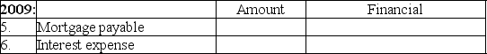 Install,Inc.borrowed $80,000 by signing an 8% mortgage note on December 31,2009.The annual interest rate is 8%,with semiannual payments of $4,042 made on June 30 and December 31 every year.Round to the nearest dollar. Part A: Show the effect on the accounting equation:    Part B: For each item,write in the amount (even if $0)as of or for the Year Ended December 31,2009,2010,and 2011 in the column of the one financial statement where each amount is found.       