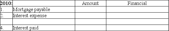 Install,Inc.borrowed $80,000 by signing an 8% mortgage note on December 31,2009.The annual interest rate is 8%,with semiannual payments of $4,042 made on June 30 and December 31 every year.Round to the nearest dollar. Part A: Show the effect on the accounting equation:    Part B: For each item,write in the amount (even if $0)as of or for the Year Ended December 31,2009,2010,and 2011 in the column of the one financial statement where each amount is found.       