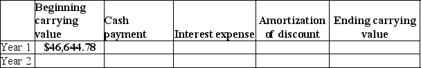 Tina's Wear issued 10-year bonds with a face value of $50,000.The bonds carry a 7% stated interest rate and pay interest once a year.They were issued when the market interest rate was 8% and sold for $46,644.78. Required: a.Complete the amortization schedule for the first two years of the bond issue using the effective interest method.    b.Put an X in the appropriate box to describe how each of these items will behave with each additional interest payment:    c.Fill in the correct dollar amounts: At maturity,after the last interest payment has been made,the unamortized discount on the bonds will be $________ and the carrying value of the bonds will be $________.