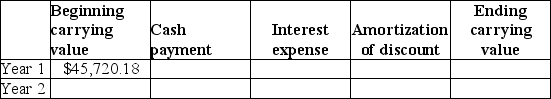 Junque Bondz,Inc.issued 15-year bonds with a face value of $50,000.The bonds carry a 7% stated interest rate and pay interest once a year.They were issued when the market interest rate was 8% and sold for $45,720.18. Required: a.Complete the amortization schedule for the first two years of the bond issue using the effective interest method.    b.Put an X in the appropriate box to describe how each of these items will behave with each additional interest payment:    c.Fill in the correct dollar amounts: At maturity,after the last interest payment has been made,the unamortized discount on the bonds will be $______________ and the carrying value of the bonds will be $_______________.